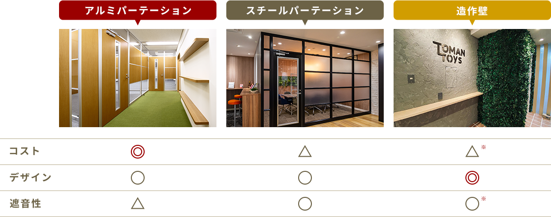 パーテーションの特長の図表
